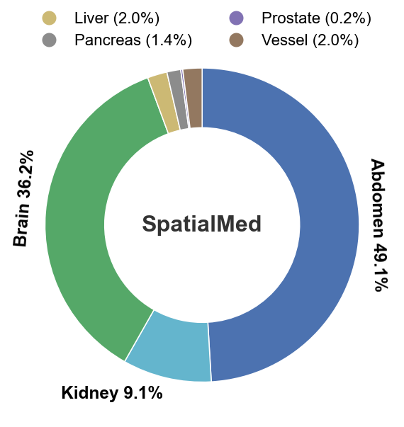 Anatomical distribution