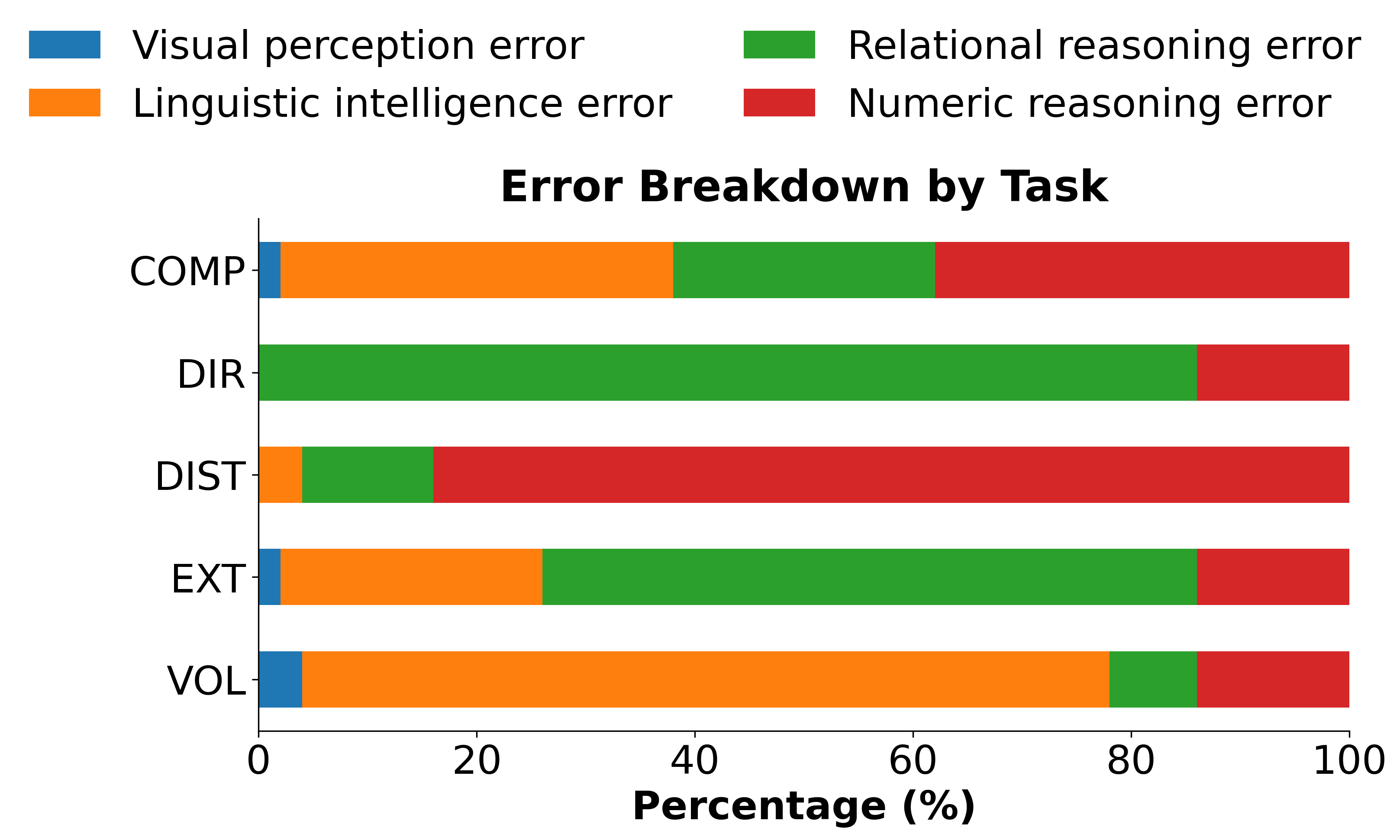 Error type breakdown