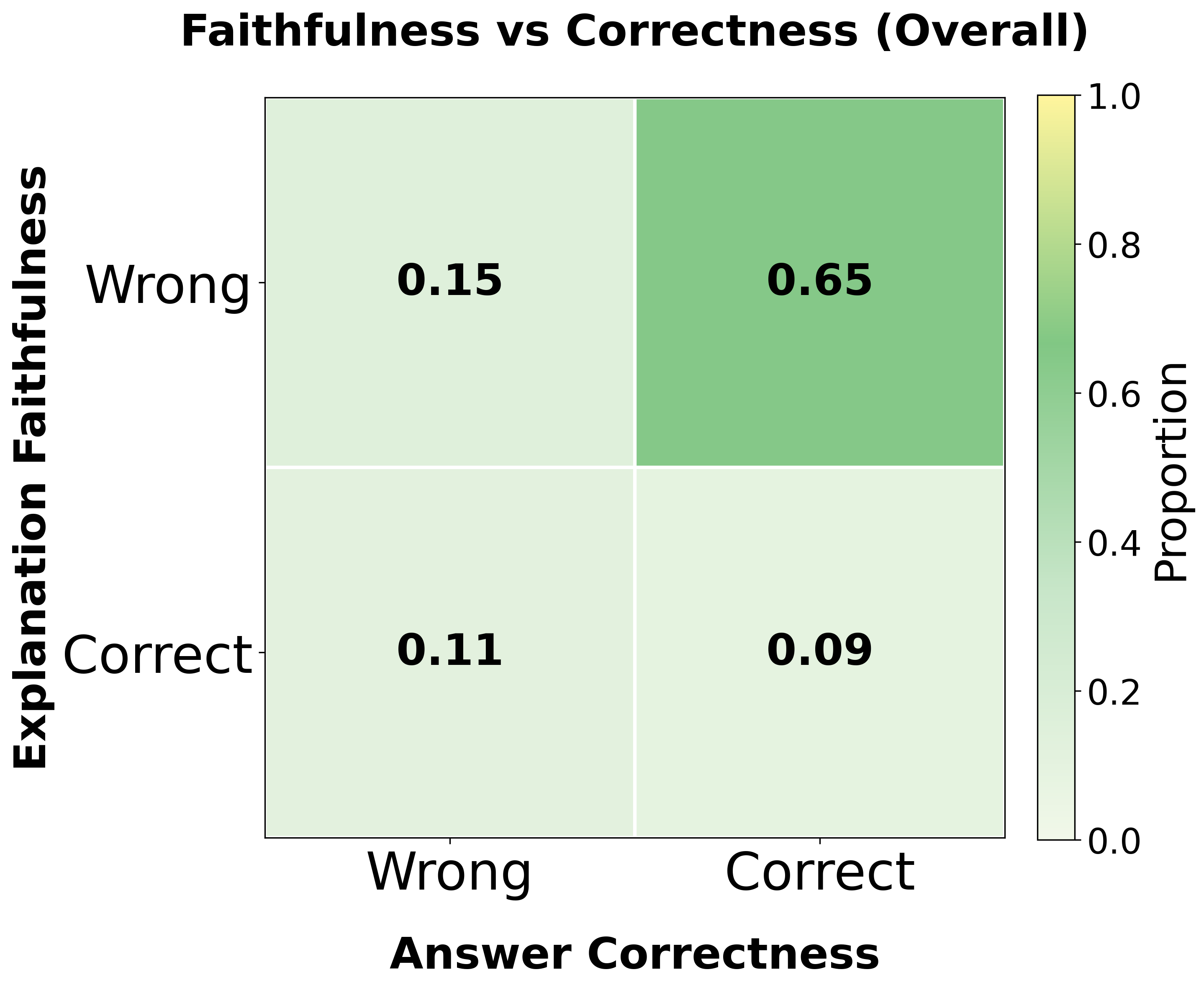 Reasoning faithfulness matrix