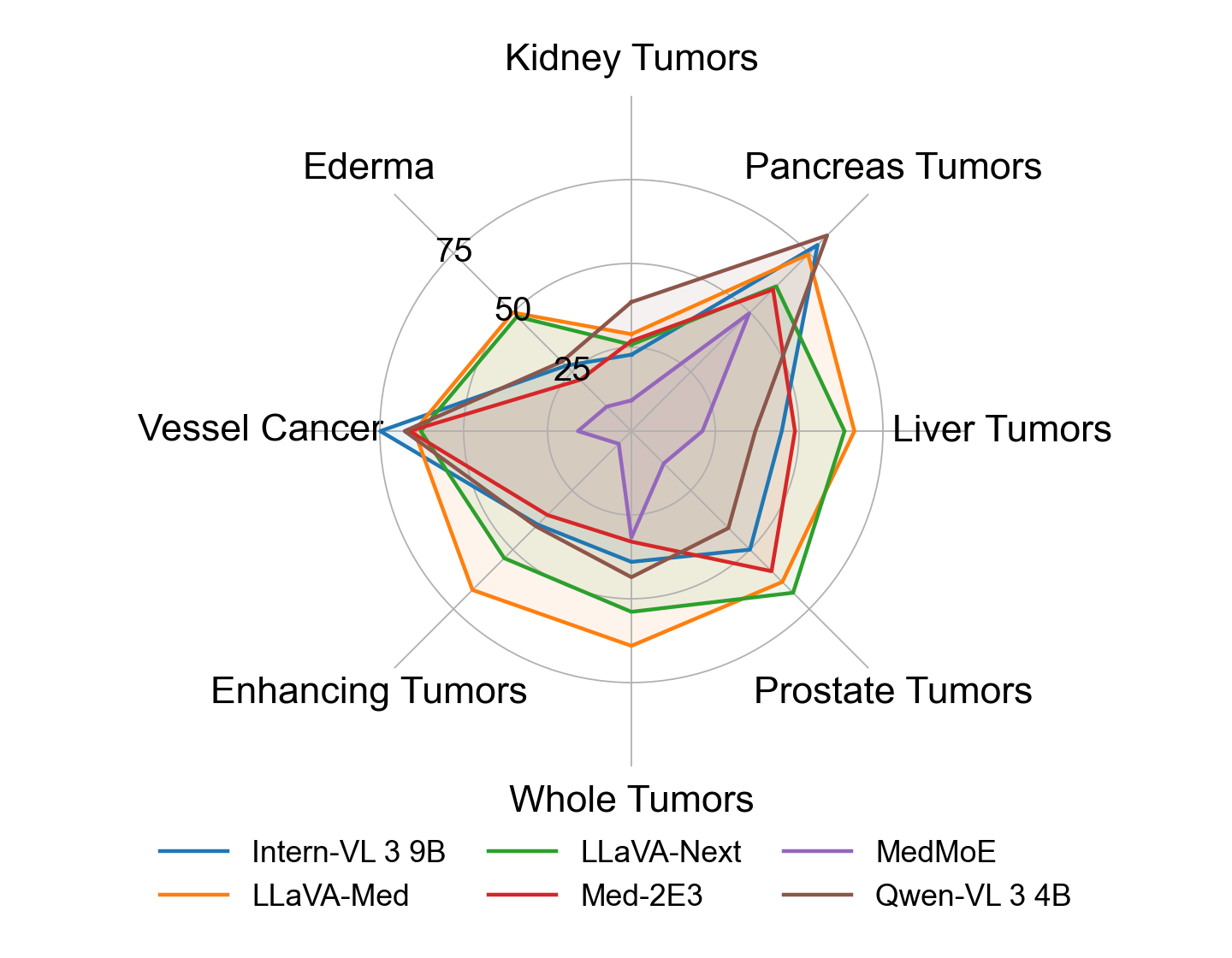 Tumor-wise accuracy radar
