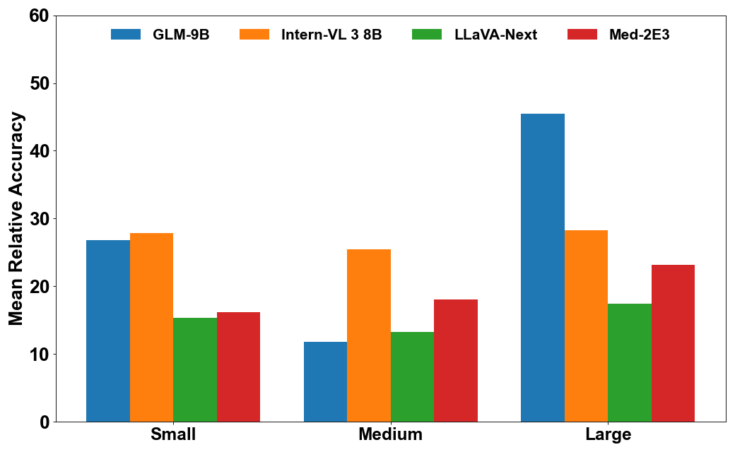 Volume-bucketed performance