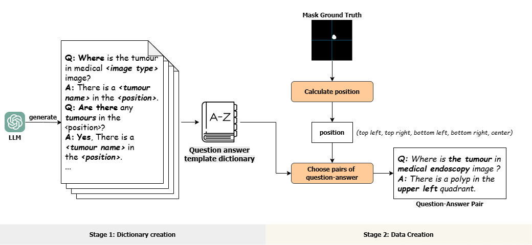 PosMed two-stage dataset creation pipeline