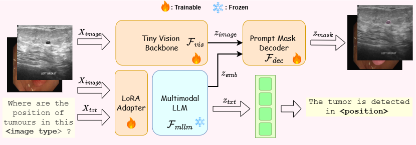 PRS-Med overall architecture diagram